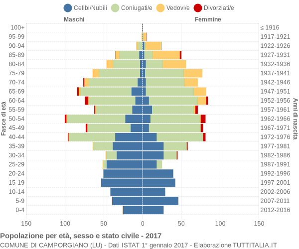 Grafico Popolazione per età, sesso e stato civile Comune di Camporgiano (LU)