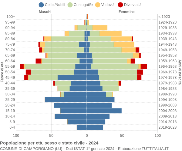 Grafico Popolazione per età, sesso e stato civile Comune di Camporgiano (LU)