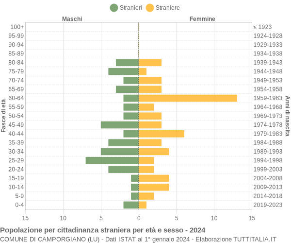 Grafico cittadini stranieri - Camporgiano 2024