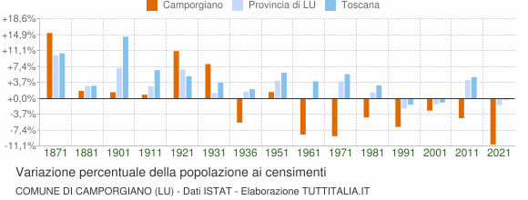 Grafico variazione percentuale della popolazione Comune di Camporgiano (LU)
