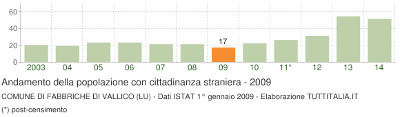 Grafico andamento popolazione stranieri Comune di Fabbriche di Vallico (LU)