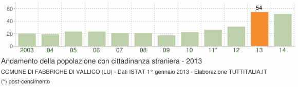 Grafico andamento popolazione stranieri Comune di Fabbriche di Vallico (LU)