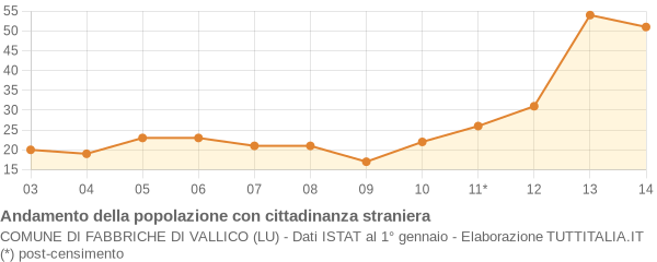 Andamento popolazione stranieri Comune di Fabbriche di Vallico (LU)