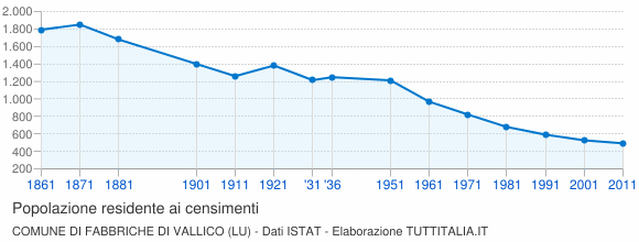 Grafico andamento storico popolazione Comune di Fabbriche di Vallico (LU)