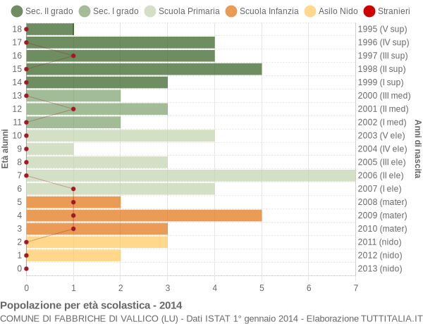 Grafico Popolazione in età scolastica - Fabbriche di Vallico 2014