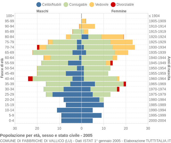 Grafico Popolazione per età, sesso e stato civile Comune di Fabbriche di Vallico (LU)