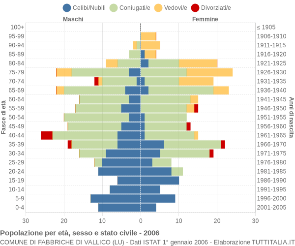 Grafico Popolazione per età, sesso e stato civile Comune di Fabbriche di Vallico (LU)