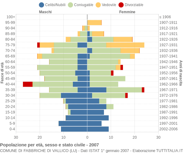 Grafico Popolazione per età, sesso e stato civile Comune di Fabbriche di Vallico (LU)