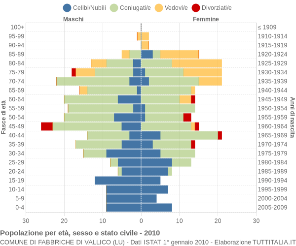Grafico Popolazione per età, sesso e stato civile Comune di Fabbriche di Vallico (LU)