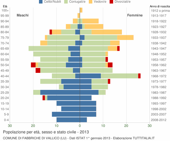 Grafico Popolazione per età, sesso e stato civile Comune di Fabbriche di Vallico (LU)