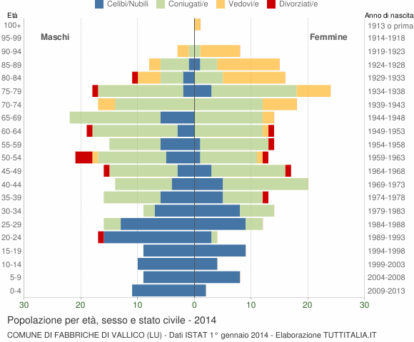 Grafico Popolazione per età, sesso e stato civile Comune di Fabbriche di Vallico (LU)