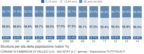 Grafico struttura della popolazione Comune di Fabbriche di Vallico (LU)