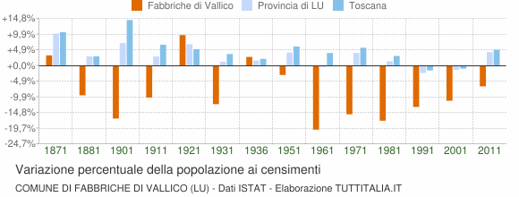 Grafico variazione percentuale della popolazione Comune di Fabbriche di Vallico (LU)