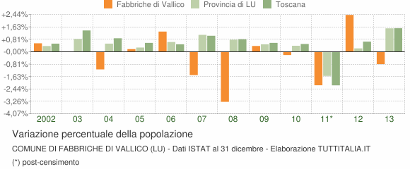 Variazione percentuale della popolazione Comune di Fabbriche di Vallico (LU)