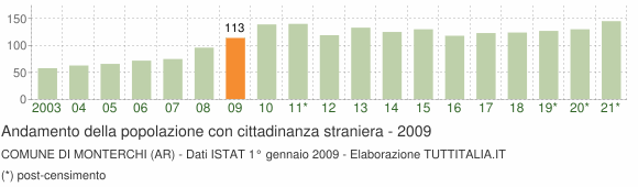 Grafico andamento popolazione stranieri Comune di Monterchi (AR)