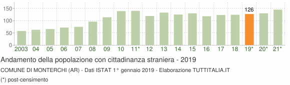 Grafico andamento popolazione stranieri Comune di Monterchi (AR)