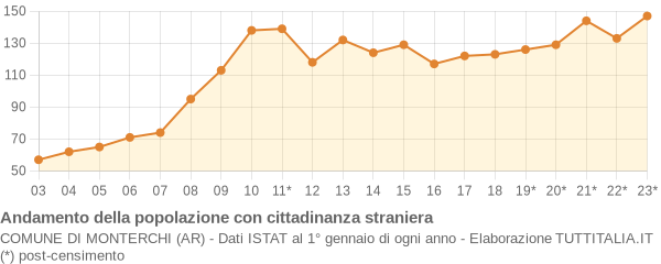 Andamento popolazione stranieri Comune di Monterchi (AR)