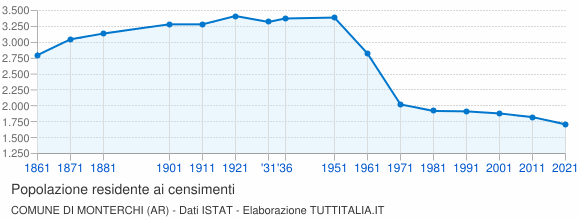 Grafico andamento storico popolazione Comune di Monterchi (AR)