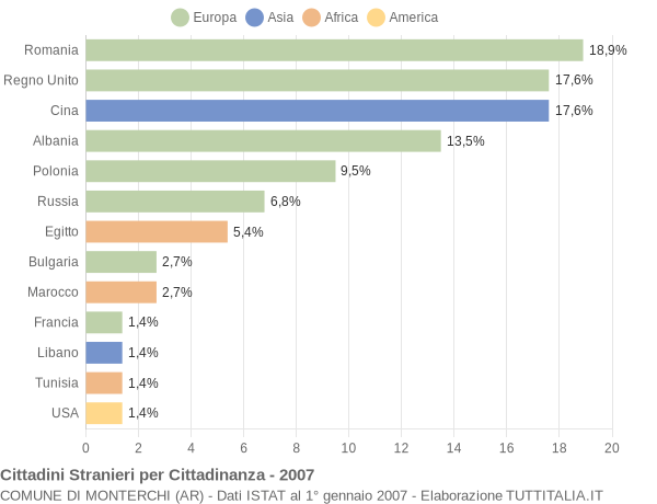 Grafico cittadinanza stranieri - Monterchi 2007