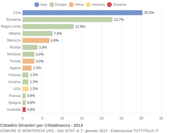 Grafico cittadinanza stranieri - Monterchi 2013