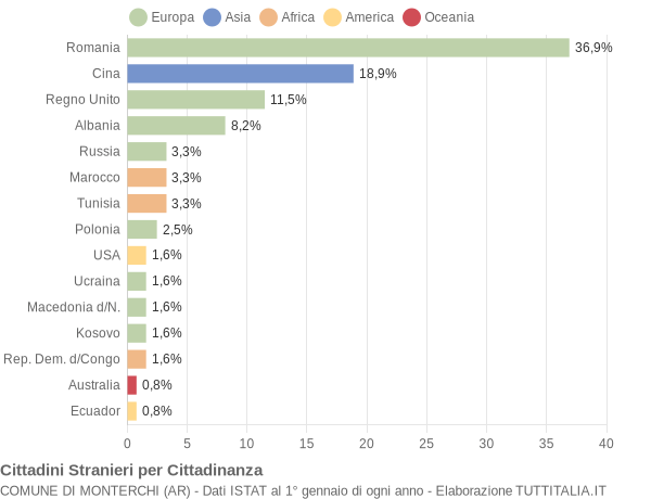 Grafico cittadinanza stranieri - Monterchi 2017