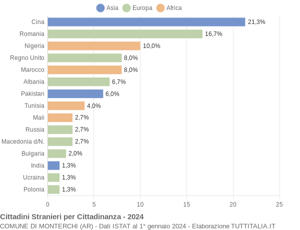 Grafico cittadinanza stranieri - Monterchi 2024