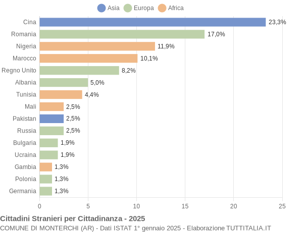 Grafico cittadinanza stranieri - Monterchi 2025