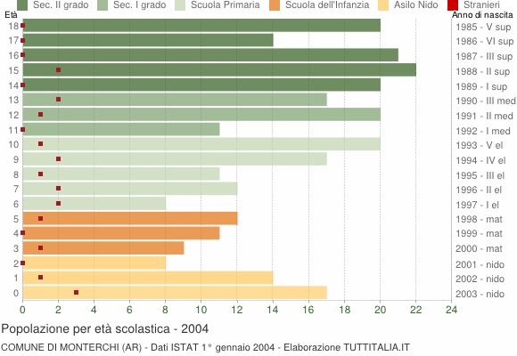 Grafico Popolazione in età scolastica - Monterchi 2004