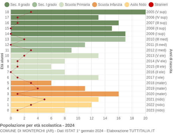 Grafico Popolazione in età scolastica - Monterchi 2024