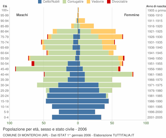 Grafico Popolazione per età, sesso e stato civile Comune di Monterchi (AR)