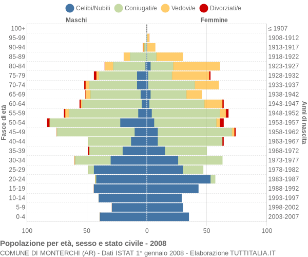 Grafico Popolazione per età, sesso e stato civile Comune di Monterchi (AR)