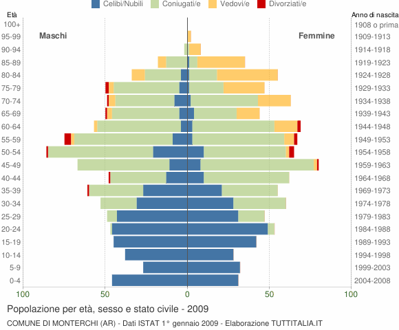 Grafico Popolazione per età, sesso e stato civile Comune di Monterchi (AR)