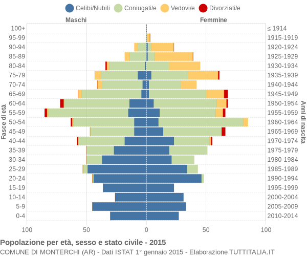 Grafico Popolazione per età, sesso e stato civile Comune di Monterchi (AR)