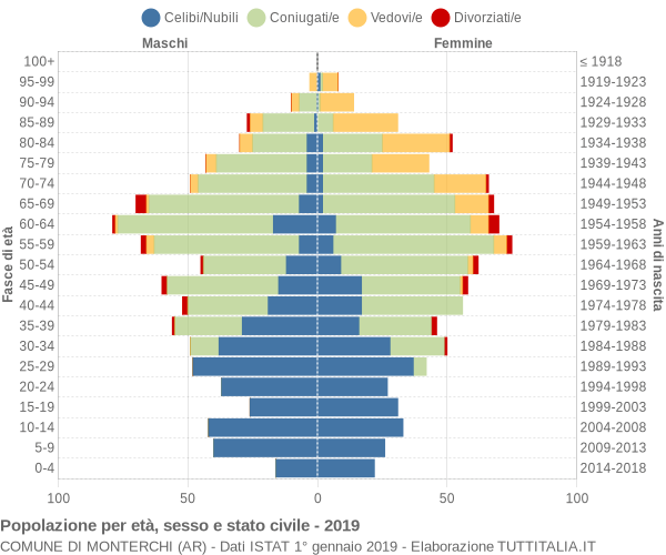 Grafico Popolazione per età, sesso e stato civile Comune di Monterchi (AR)