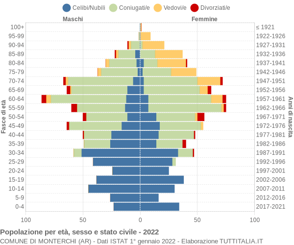 Grafico Popolazione per età, sesso e stato civile Comune di Monterchi (AR)