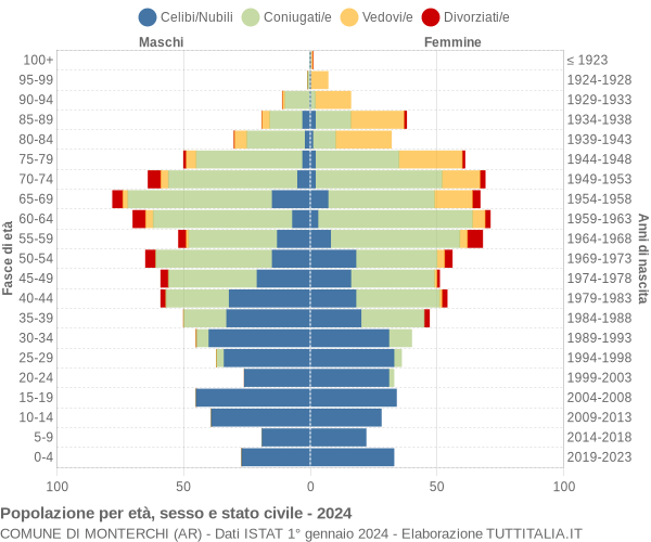 Grafico Popolazione per età, sesso e stato civile Comune di Monterchi (AR)