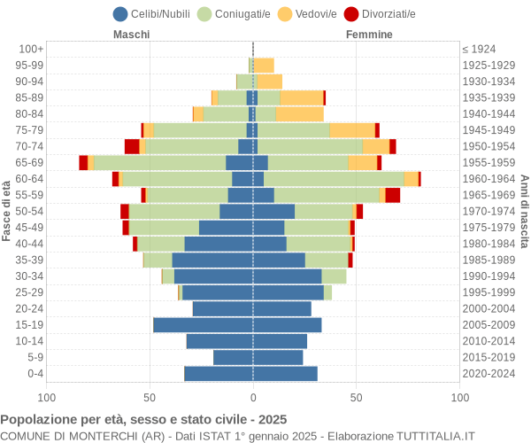 Grafico Popolazione per età, sesso e stato civile Comune di Monterchi (AR)