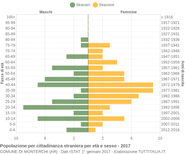 Grafico cittadini stranieri - Monterchi 2017