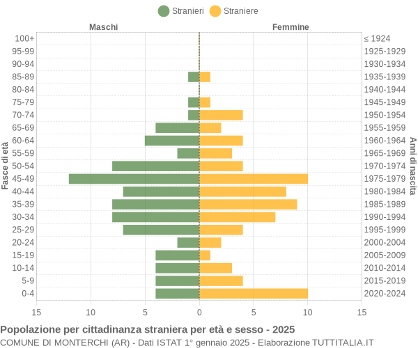 Grafico cittadini stranieri - Monterchi 2025