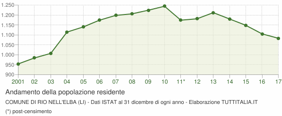 Andamento popolazione Comune di Rio nell'Elba (LI)