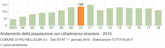 Grafico andamento popolazione stranieri Comune di Rio nell'Elba (LI)