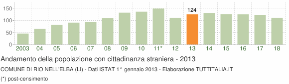 Grafico andamento popolazione stranieri Comune di Rio nell'Elba (LI)