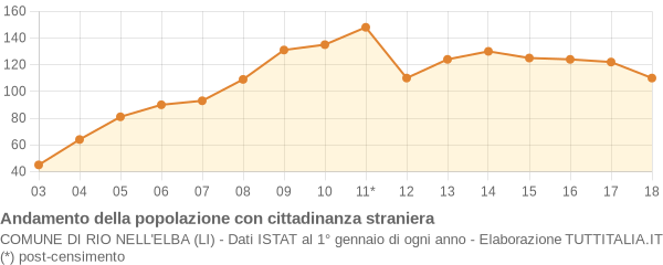 Andamento popolazione stranieri Comune di Rio nell'Elba (LI)