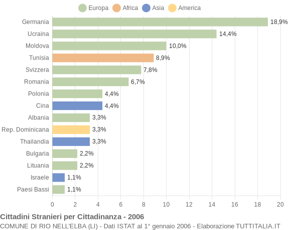 Grafico cittadinanza stranieri - Rio nell'Elba 2006