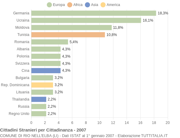 Grafico cittadinanza stranieri - Rio nell'Elba 2007