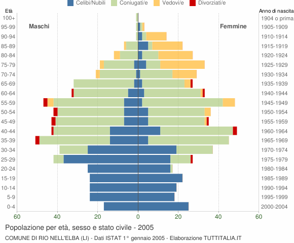 Grafico Popolazione per età, sesso e stato civile Comune di Rio nell'Elba (LI)