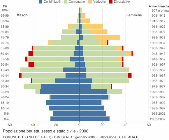 Grafico Popolazione per età, sesso e stato civile Comune di Rio nell'Elba (LI)