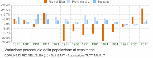 Grafico variazione percentuale della popolazione Comune di Rio nell'Elba (LI)