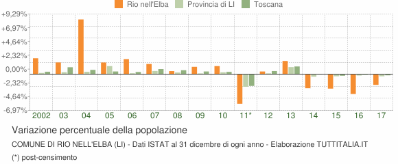 Variazione percentuale della popolazione Comune di Rio nell'Elba (LI)