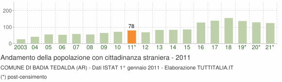 Grafico andamento popolazione stranieri Comune di Badia Tedalda (AR)